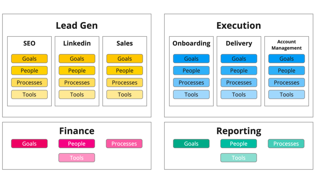 As your business grows (well done!), you’ll be diversifying your existing systems and adding new ones. Important: Keep in mind that these systems vary in size and complexity. You’ll still be heading many of the systems. You don’t have to hire employees or contractors for each system. The goal is to have a structured look at your business functions.