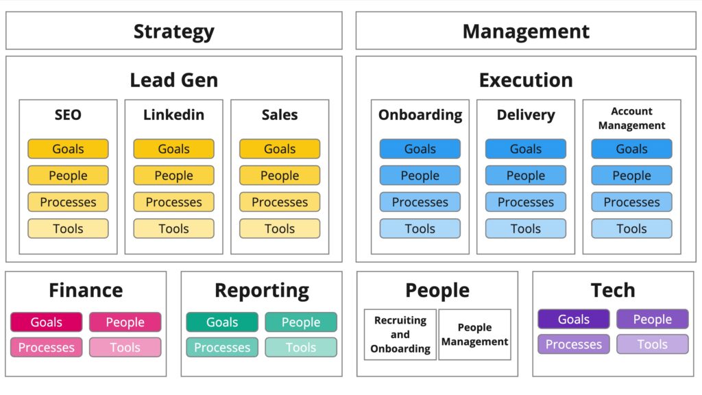 Stage 3: Supporting Systems and Management Systems