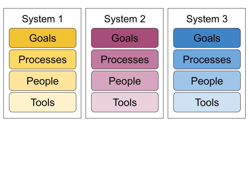 A business system is a collection of individual parts that are combined to reach a specific goals, producing outcomes based on inputs.