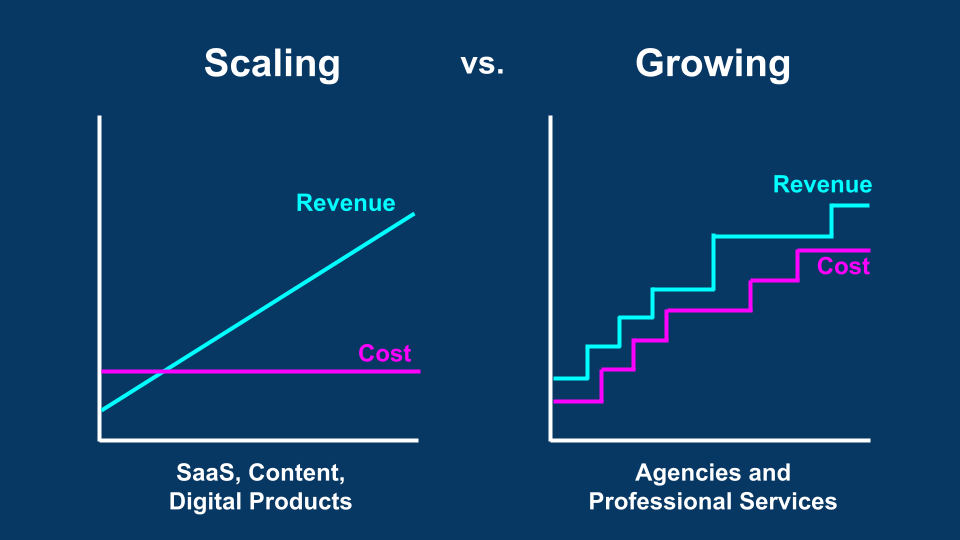 Two graphs comparing scaling vs growing profit mechanics