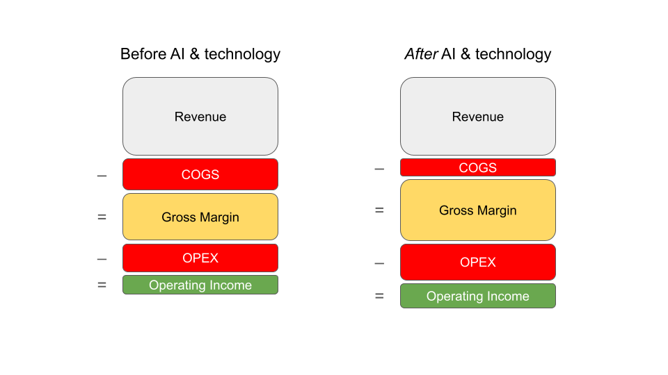 A side by side comparions between a agency P&L with and without tech tech implementation